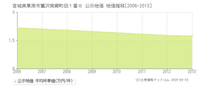 宮城県栗原市鶯沢南郷町田１番８ 公示地価 地価推移[2006-2013]