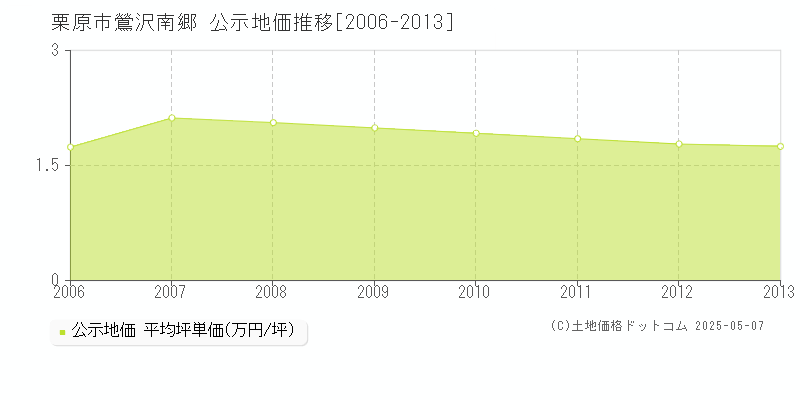 鶯沢南郷(栗原市)の公示地価推移グラフ(坪単価)[2006-2013年]