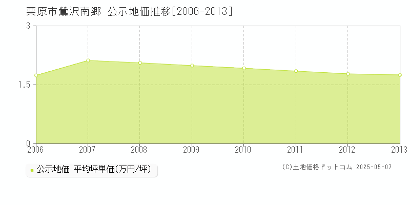 栗原市鶯沢南郷の地価公示推移グラフ 