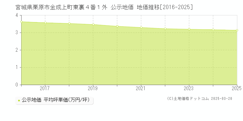 宮城県栗原市金成上町東裏４番１外 公示地価 地価推移[2016-2025]