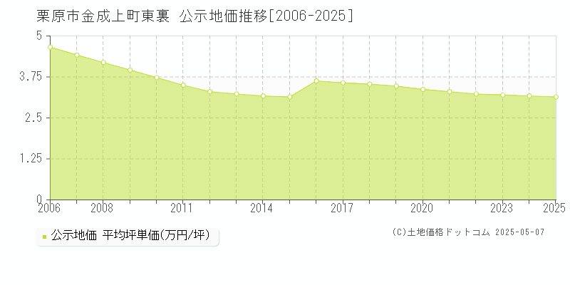 金成上町東裏(栗原市)の公示地価推移グラフ(坪単価)[2006-2025年]