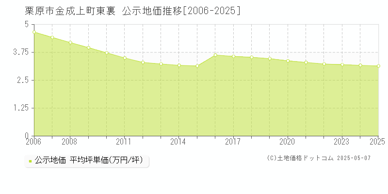 栗原市金成上町東裏の地価公示推移グラフ 