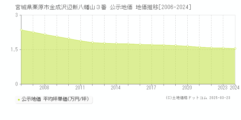 宮城県栗原市金成沢辺新八幡山３番 公示地価 地価推移[2006-2024]