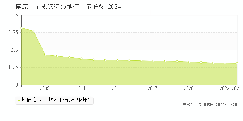 栗原市金成沢辺の地価公示推移グラフ 