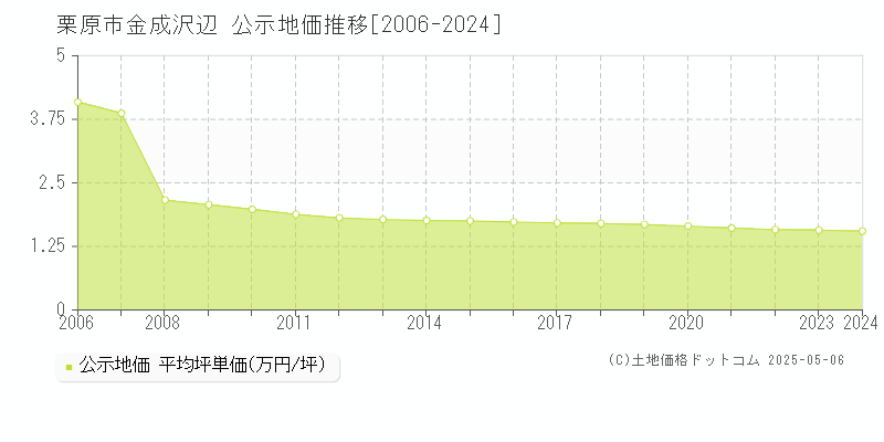 金成沢辺(栗原市)の公示地価推移グラフ(坪単価)[2006-2024年]