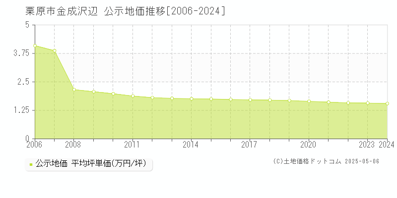 栗原市金成沢辺の地価公示推移グラフ 