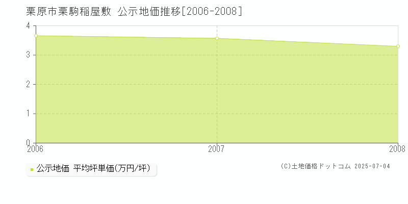 栗駒稲屋敷(栗原市)の公示地価推移グラフ(坪単価)[2006-2008年]