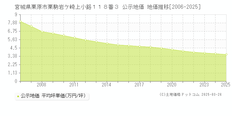 宮城県栗原市栗駒岩ケ崎上小路１１８番３ 公示地価 地価推移[2006-2025]