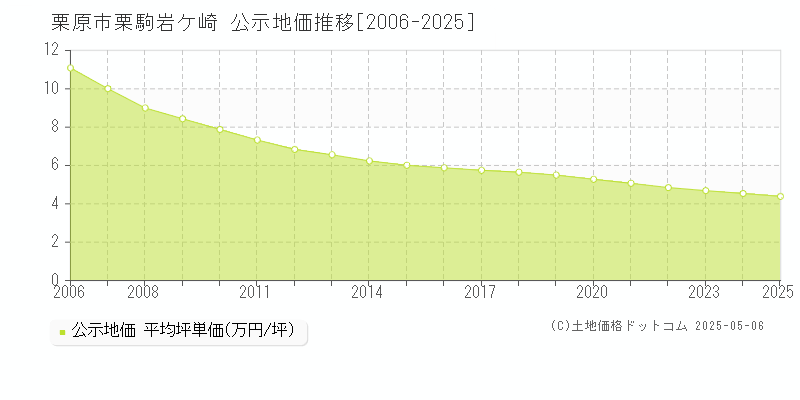 栗駒岩ケ崎(栗原市)の公示地価推移グラフ(坪単価)[2006-2025年]