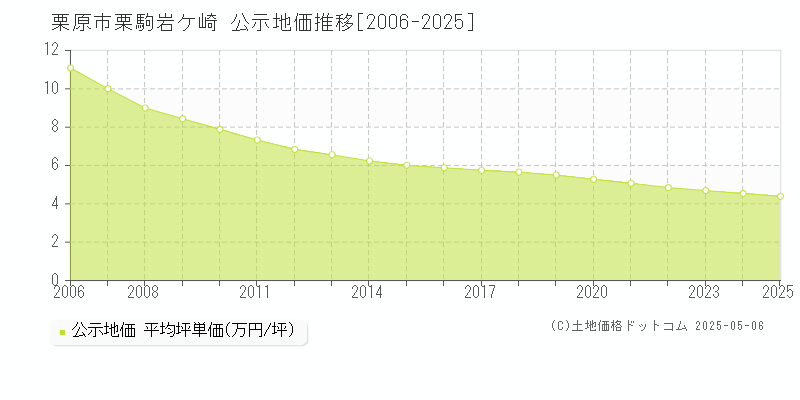 栗原市栗駒岩ケ崎の地価公示推移グラフ 