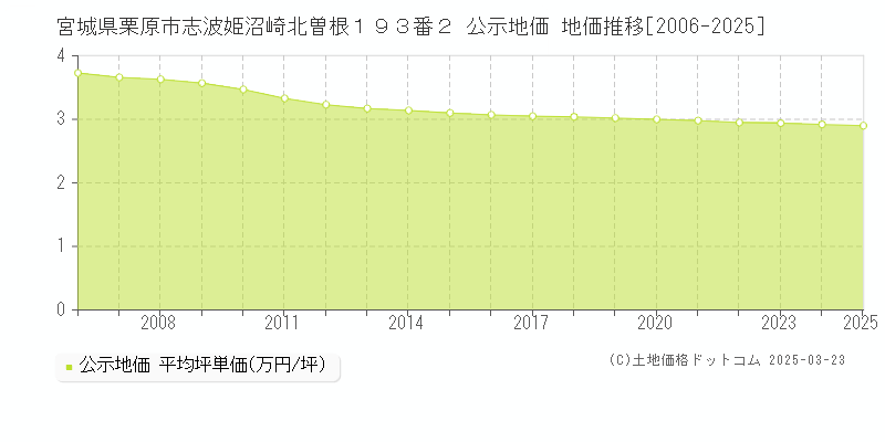 宮城県栗原市志波姫沼崎北曽根１９３番２ 公示地価 地価推移[2006-2025]