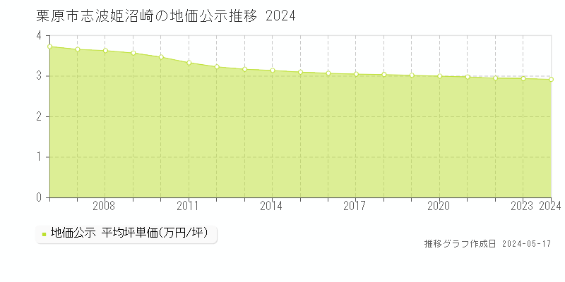 栗原市志波姫沼崎の地価公示推移グラフ 