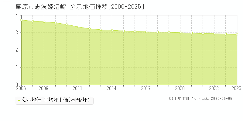 志波姫沼崎(栗原市)の公示地価推移グラフ(坪単価)[2006-2025年]