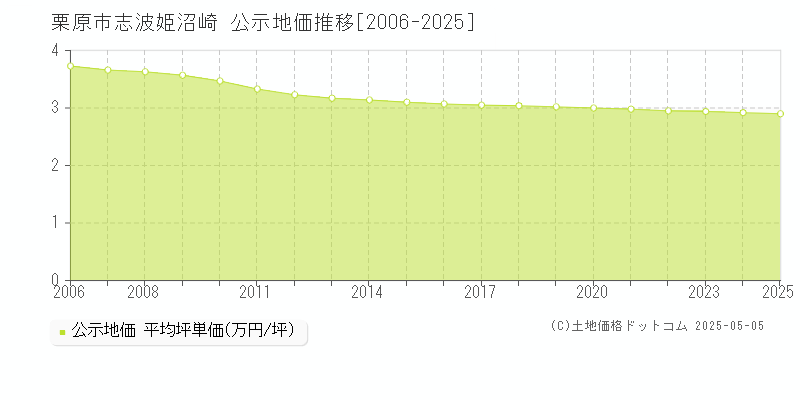 栗原市志波姫沼崎の地価公示推移グラフ 