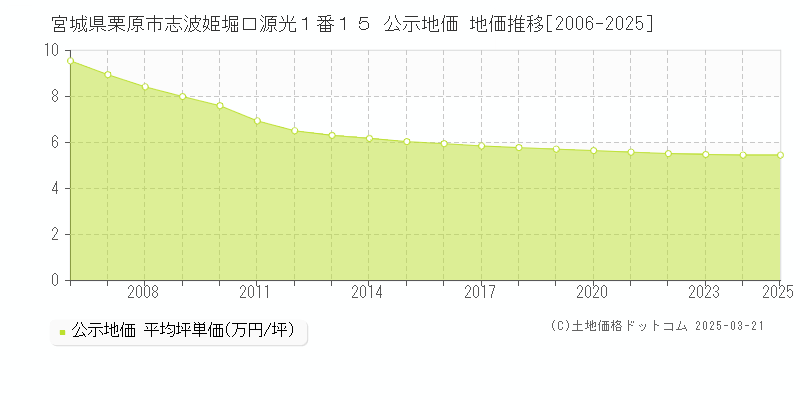 宮城県栗原市志波姫堀口源光１番１５ 公示地価 地価推移[2006-2025]