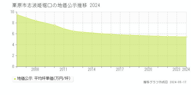 栗原市志波姫堀口の地価公示推移グラフ 