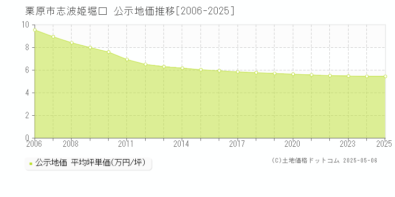 志波姫堀口(栗原市)の公示地価推移グラフ(坪単価)[2006-2025年]