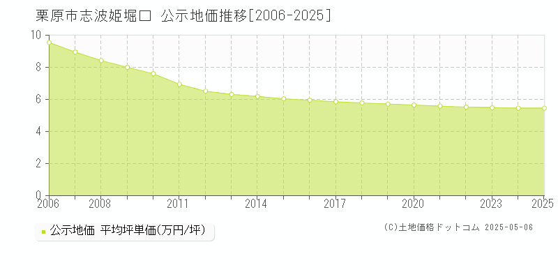 栗原市志波姫堀口の地価公示推移グラフ 