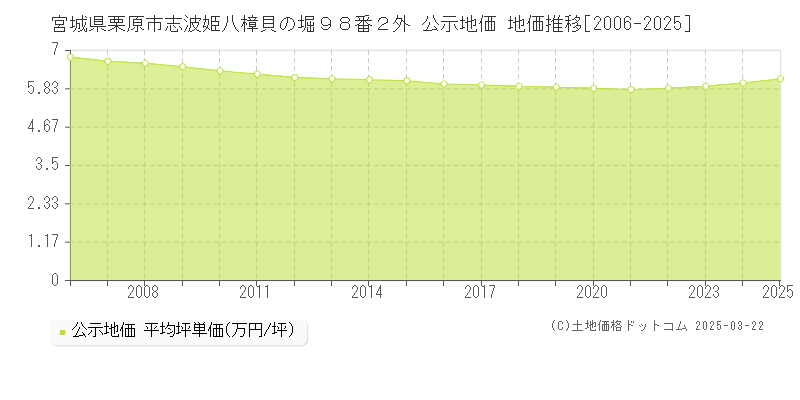 宮城県栗原市志波姫八樟貝の堀９８番２外 公示地価 地価推移[2006-2025]
