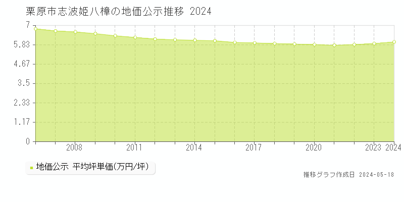 栗原市志波姫八樟の地価公示推移グラフ 