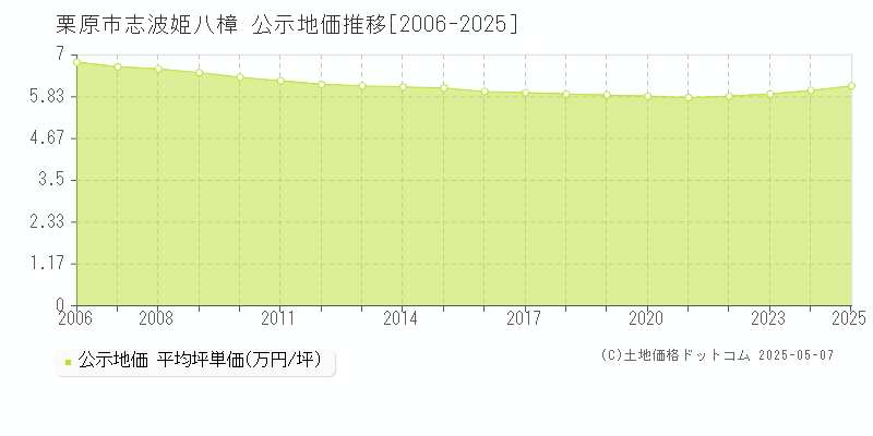 志波姫八樟(栗原市)の公示地価推移グラフ(坪単価)[2006-2025年]