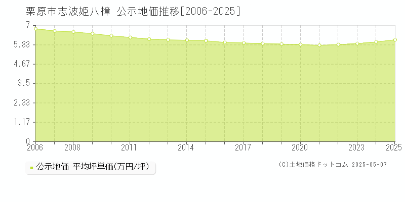 栗原市志波姫八樟の地価公示推移グラフ 