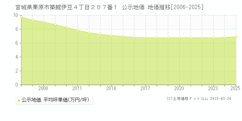 宮城県栗原市築館伊豆４丁目２８７番１ 公示地価 地価推移[2006-2025]