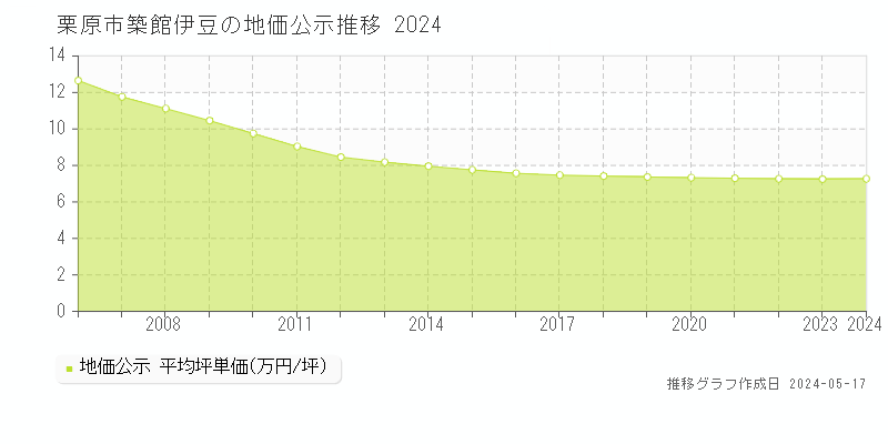 栗原市築館伊豆の地価公示推移グラフ 