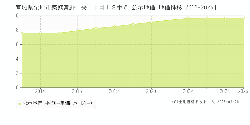 宮城県栗原市築館宮野中央１丁目１２番６ 公示地価 地価推移[2013-2025]
