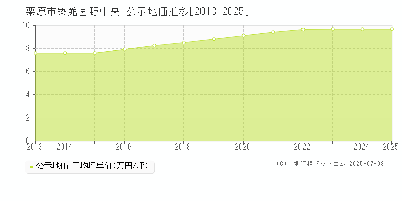 築館宮野中央(栗原市)の公示地価推移グラフ(坪単価)[2013-2025年]