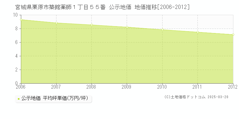 宮城県栗原市築館薬師１丁目５５番 公示地価 地価推移[2006-2012]