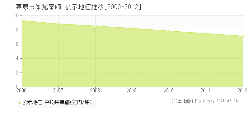 栗原市築館薬師の地価公示推移グラフ 