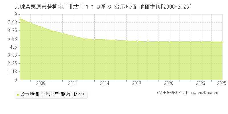 宮城県栗原市若柳字川北古川１１９番６ 公示地価 地価推移[2006-2025]