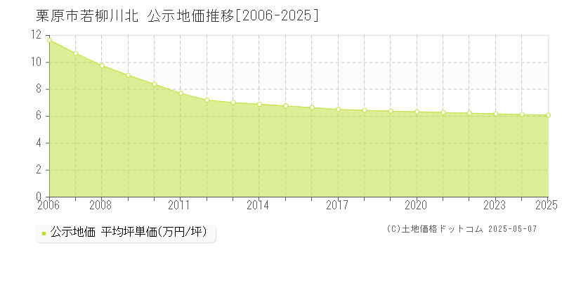 若柳川北(栗原市)の公示地価推移グラフ(坪単価)[2006-2025年]
