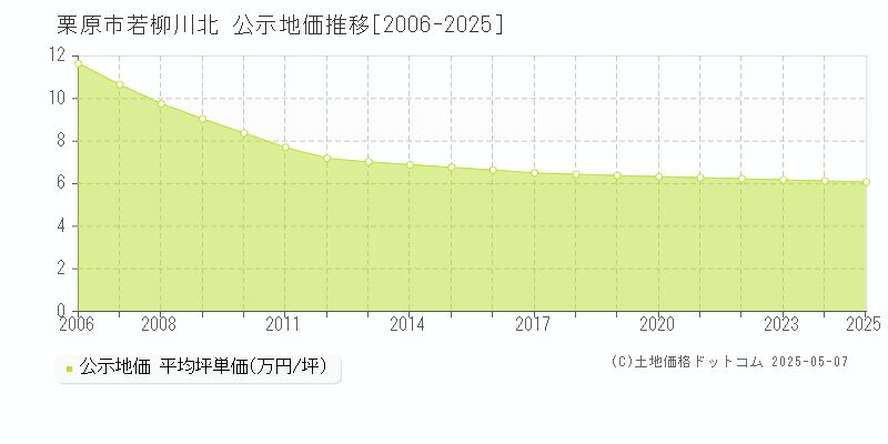 栗原市若柳川北の地価公示推移グラフ 