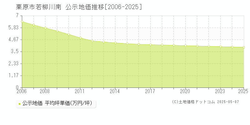 若柳川南(栗原市)の公示地価推移グラフ(坪単価)[2006-2025年]