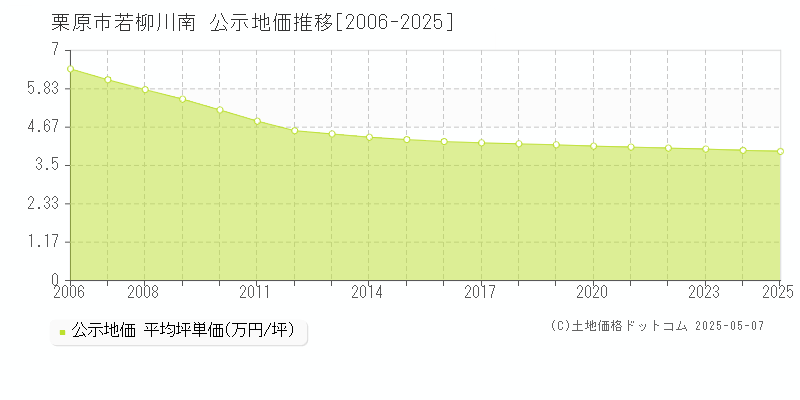 栗原市若柳川南の地価公示推移グラフ 