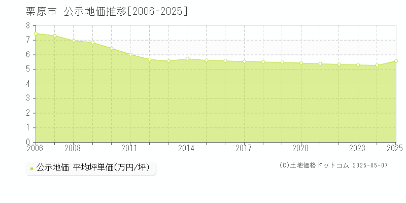栗原市(宮城県)の公示地価推移グラフ(坪単価)[2006-2025年]