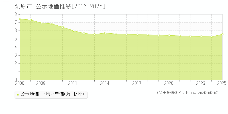 栗原市の地価公示推移グラフ 