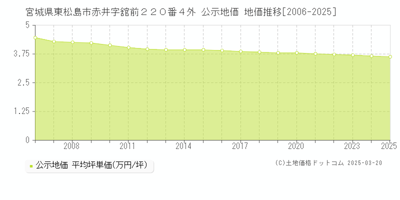宮城県東松島市赤井字舘前２２０番４外 公示地価 地価推移[2006-2025]