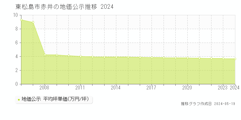 東松島市赤井の地価公示推移グラフ 