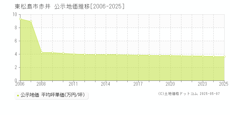 赤井(東松島市)の公示地価推移グラフ(坪単価)[2006-2025年]