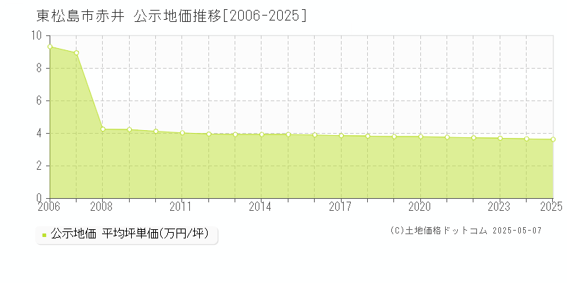 東松島市赤井の地価公示推移グラフ 