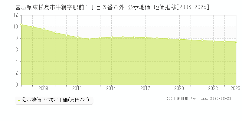 宮城県東松島市牛網字駅前１丁目５番８外 公示地価 地価推移[2006-2025]