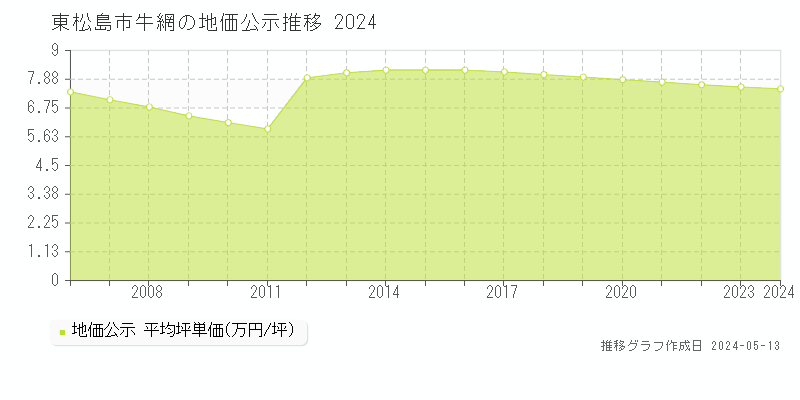 東松島市牛網の地価公示推移グラフ 