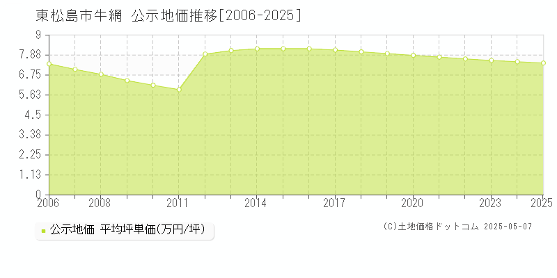 牛網(東松島市)の公示地価推移グラフ(坪単価)[2006-2025年]