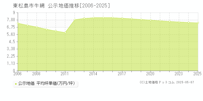 東松島市牛網の地価公示推移グラフ 