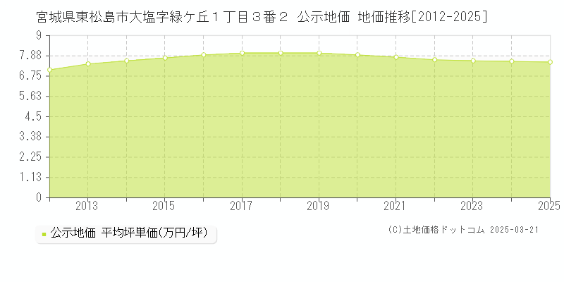 宮城県東松島市大塩字緑ケ丘１丁目３番２ 公示地価 地価推移[2012-2025]