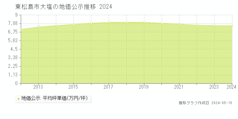 東松島市大塩の地価公示推移グラフ 