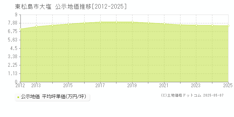 大塩(東松島市)の公示地価推移グラフ(坪単価)[2012-2025年]
